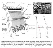 métier à tisser vertical, pelotes de fils, pesons, ouvrage, empreinte en argile, sceau cylindre, tissage, métier vertical, coupe des lices, nappes, lices